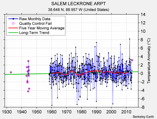 SALEM LECKRONE ARPT Raw Mean Temperature