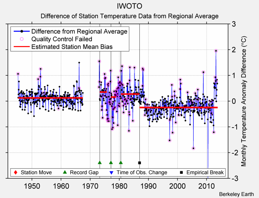 IWOTO difference from regional expectation