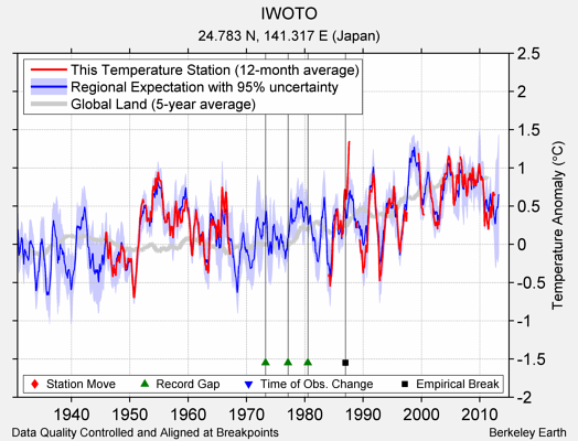 IWOTO comparison to regional expectation