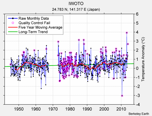 IWOTO Raw Mean Temperature