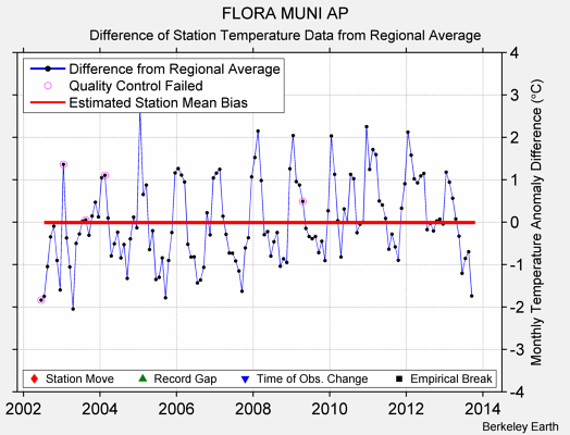 FLORA MUNI AP difference from regional expectation