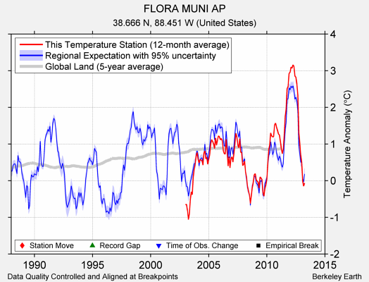 FLORA MUNI AP comparison to regional expectation