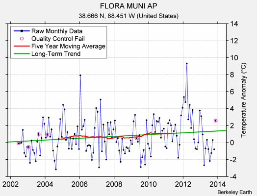 FLORA MUNI AP Raw Mean Temperature