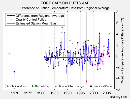 FORT CARSON BUTTS AAF difference from regional expectation