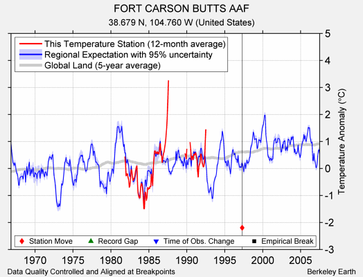 FORT CARSON BUTTS AAF comparison to regional expectation