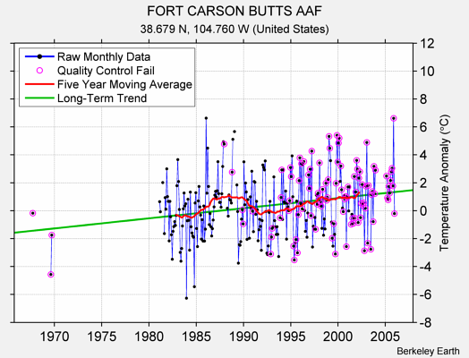 FORT CARSON BUTTS AAF Raw Mean Temperature