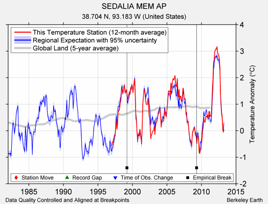 SEDALIA MEM AP comparison to regional expectation