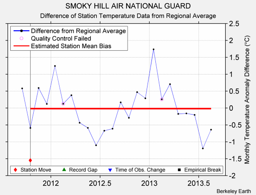 SMOKY HILL AIR NATIONAL GUARD difference from regional expectation