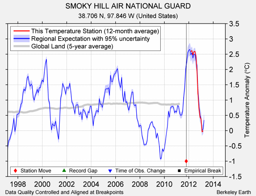 SMOKY HILL AIR NATIONAL GUARD comparison to regional expectation