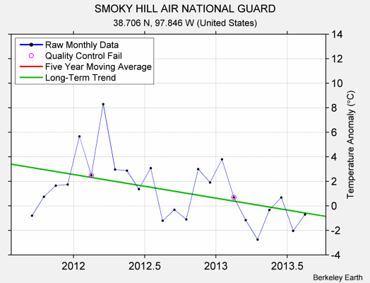 SMOKY HILL AIR NATIONAL GUARD Raw Mean Temperature