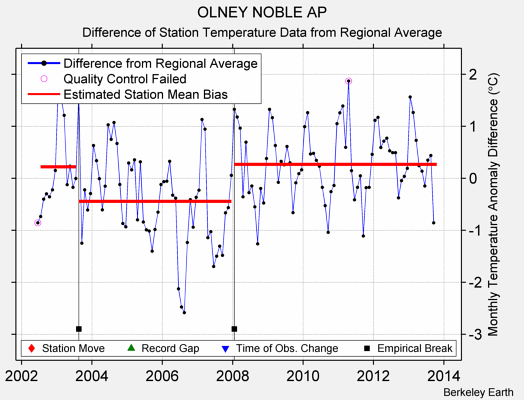 OLNEY NOBLE AP difference from regional expectation