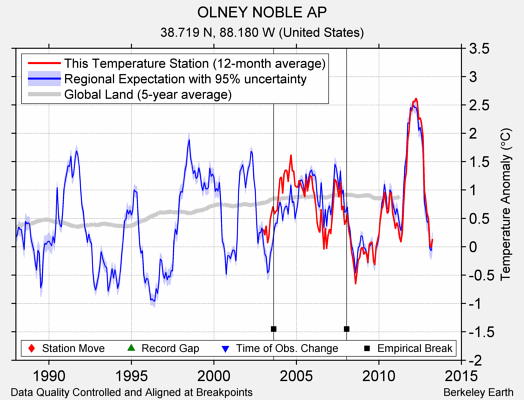 OLNEY NOBLE AP comparison to regional expectation