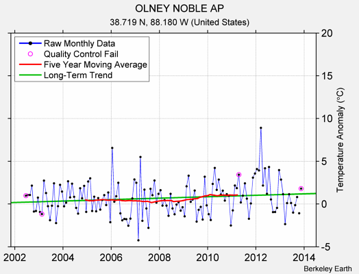 OLNEY NOBLE AP Raw Mean Temperature