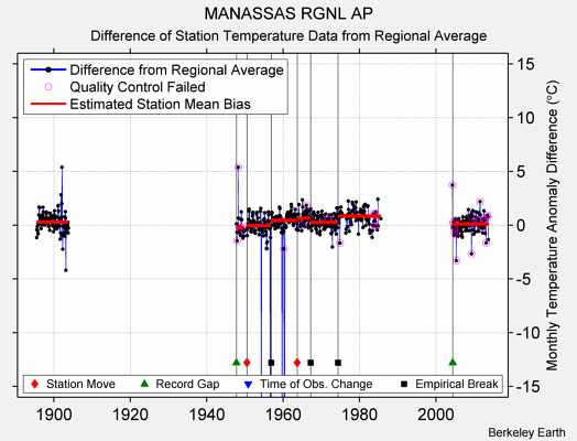 MANASSAS RGNL AP difference from regional expectation