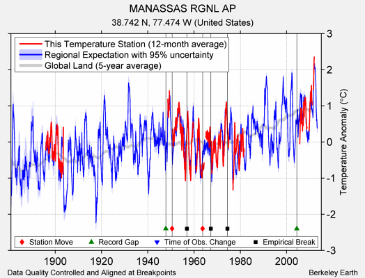 MANASSAS RGNL AP comparison to regional expectation