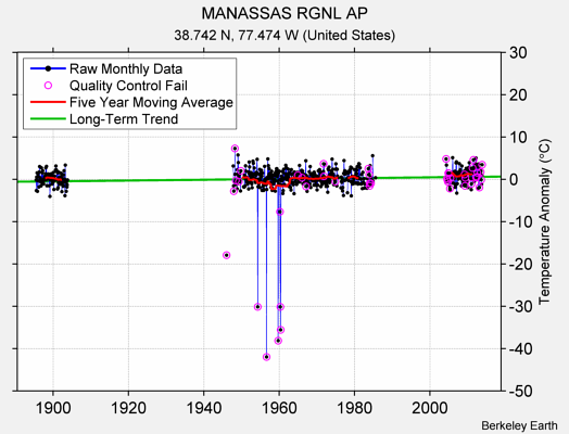 MANASSAS RGNL AP Raw Mean Temperature