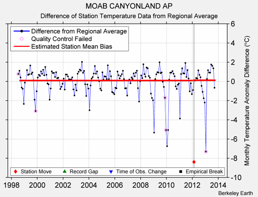 MOAB CANYONLAND AP difference from regional expectation