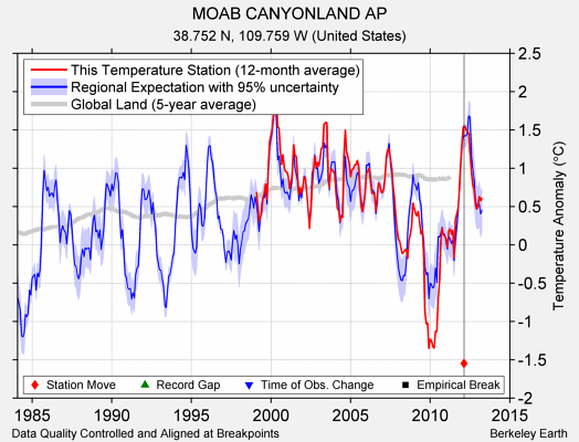 MOAB CANYONLAND AP comparison to regional expectation