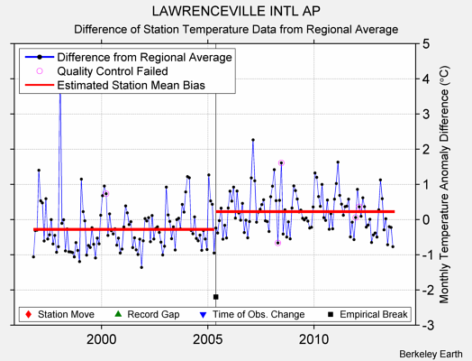 LAWRENCEVILLE INTL AP difference from regional expectation