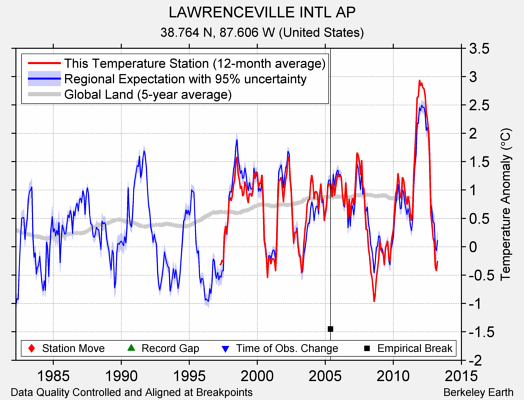 LAWRENCEVILLE INTL AP comparison to regional expectation