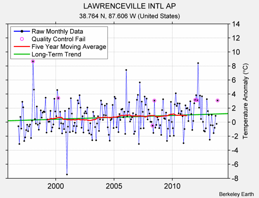 LAWRENCEVILLE INTL AP Raw Mean Temperature