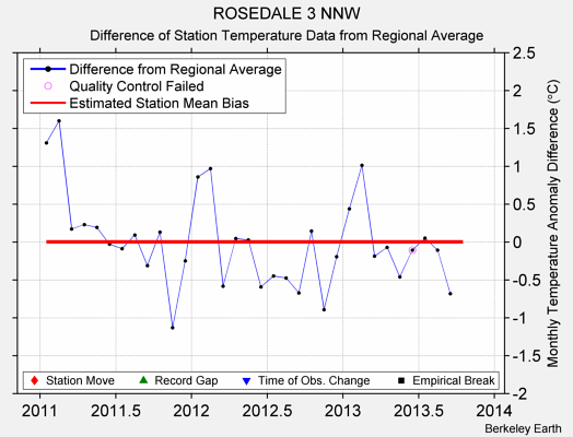 ROSEDALE 3 NNW difference from regional expectation