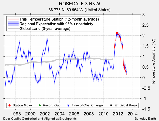 ROSEDALE 3 NNW comparison to regional expectation