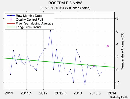 ROSEDALE 3 NNW Raw Mean Temperature