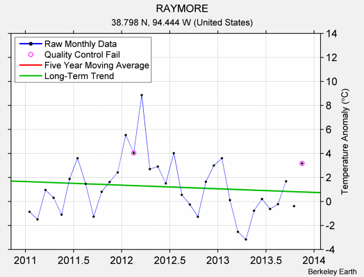 RAYMORE Raw Mean Temperature