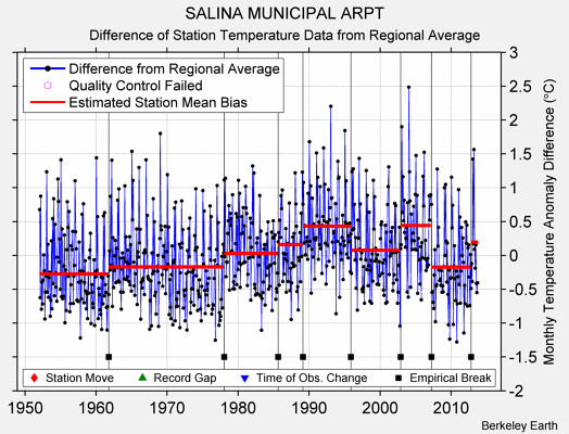 SALINA MUNICIPAL ARPT difference from regional expectation