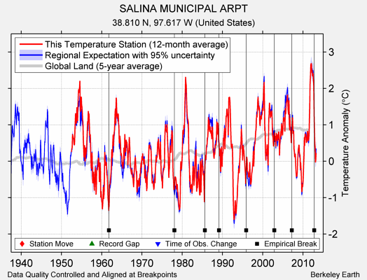 SALINA MUNICIPAL ARPT comparison to regional expectation