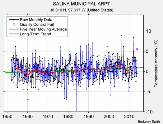 SALINA MUNICIPAL ARPT Raw Mean Temperature