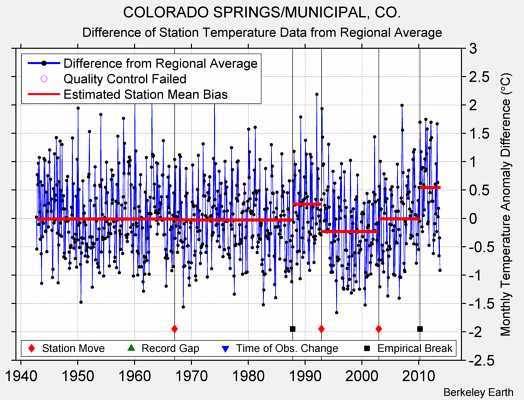 COLORADO SPRINGS/MUNICIPAL, CO. difference from regional expectation