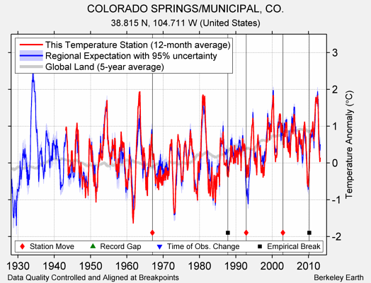 COLORADO SPRINGS/MUNICIPAL, CO. comparison to regional expectation