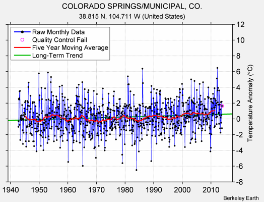 COLORADO SPRINGS/MUNICIPAL, CO. Raw Mean Temperature