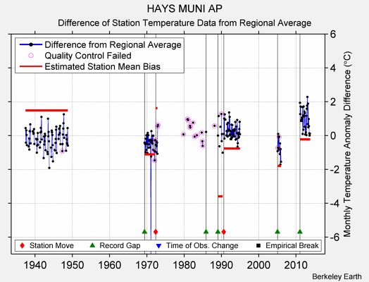 HAYS MUNI AP difference from regional expectation