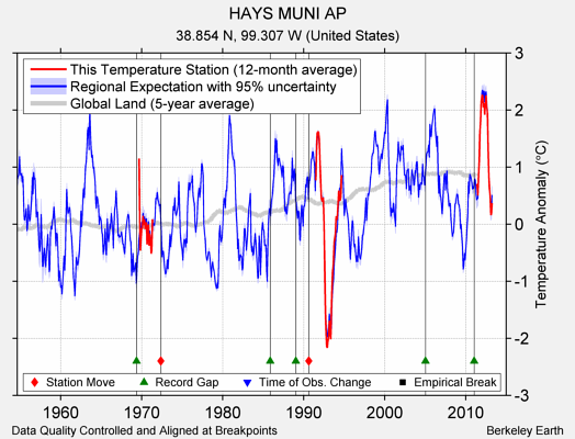 HAYS MUNI AP comparison to regional expectation