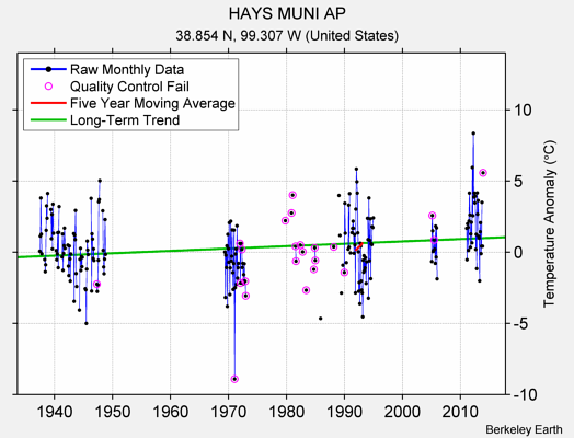 HAYS MUNI AP Raw Mean Temperature