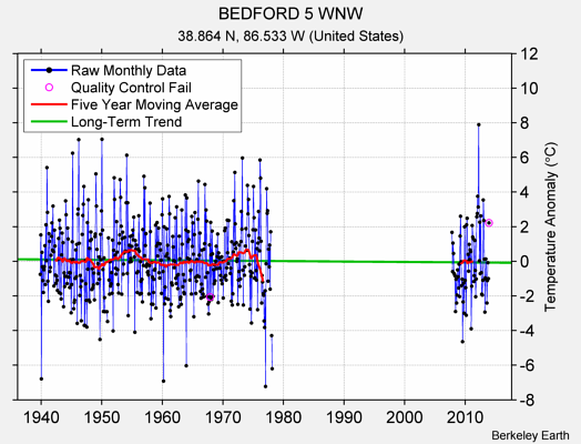 BEDFORD 5 WNW Raw Mean Temperature