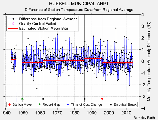 RUSSELL MUNICIPAL ARPT difference from regional expectation