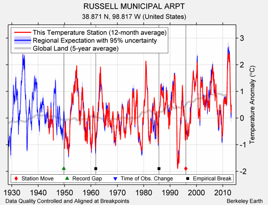 RUSSELL MUNICIPAL ARPT comparison to regional expectation