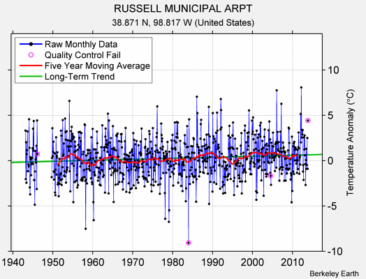 RUSSELL MUNICIPAL ARPT Raw Mean Temperature