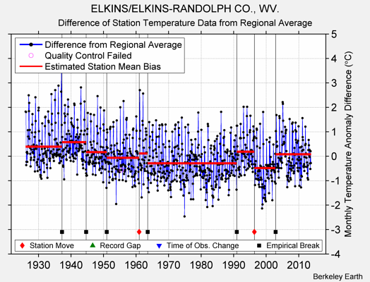 ELKINS/ELKINS-RANDOLPH CO., WV. difference from regional expectation