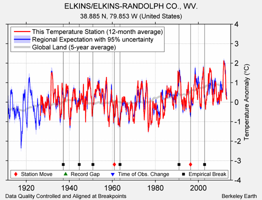 ELKINS/ELKINS-RANDOLPH CO., WV. comparison to regional expectation