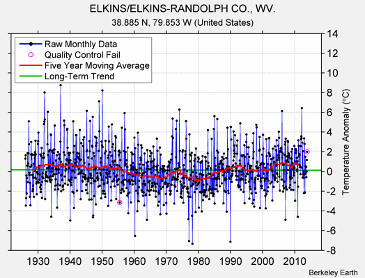 ELKINS/ELKINS-RANDOLPH CO., WV. Raw Mean Temperature