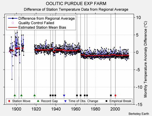 OOLITIC PURDUE EXP FARM difference from regional expectation