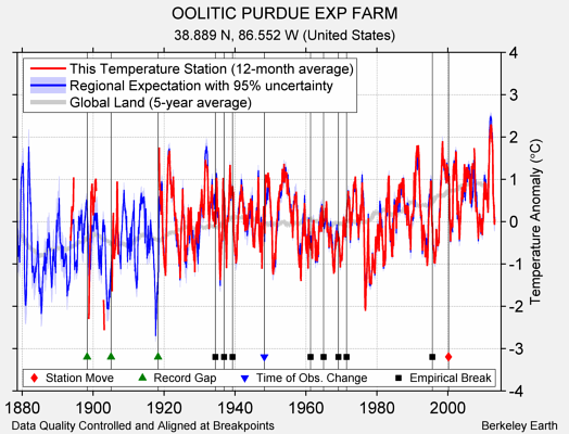 OOLITIC PURDUE EXP FARM comparison to regional expectation