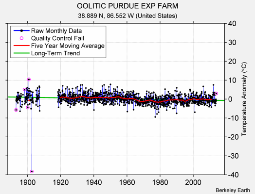 OOLITIC PURDUE EXP FARM Raw Mean Temperature