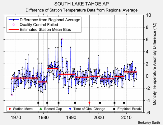 SOUTH LAKE TAHOE AP difference from regional expectation