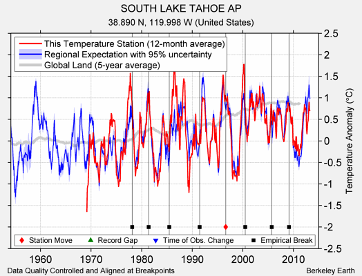 SOUTH LAKE TAHOE AP comparison to regional expectation